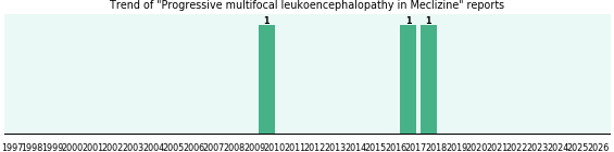 Could Meclizine cause Progressive multifocal leukoencephalopathy?